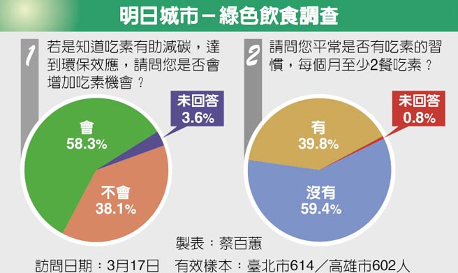 為環保多吃素 6成民眾願配合