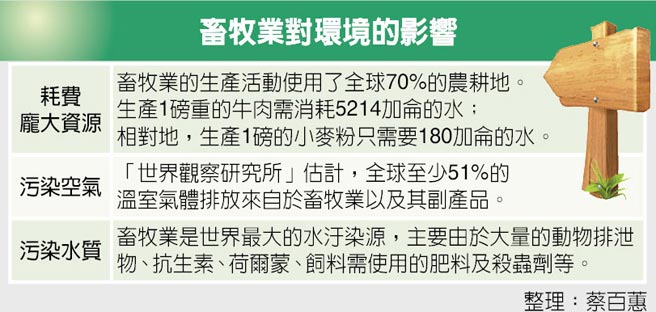 為環保多吃素 6成民眾願配合